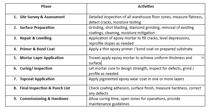 Epoxy Mortar & Coating Flooring for Advance AB Warehouse